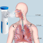 INHALATOR NEBULIZATOR DLA DZIECI I DOROSŁYCH PRZENOŚNY  USB CICHY  MEMBRANOWY SIATECZKOWY
